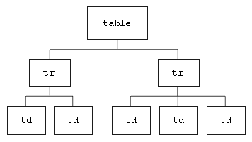 Diagram showing tree structure of table code